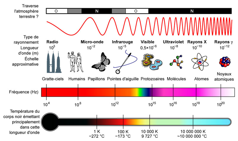 Spectre d’influences des ondes életromagnétiques