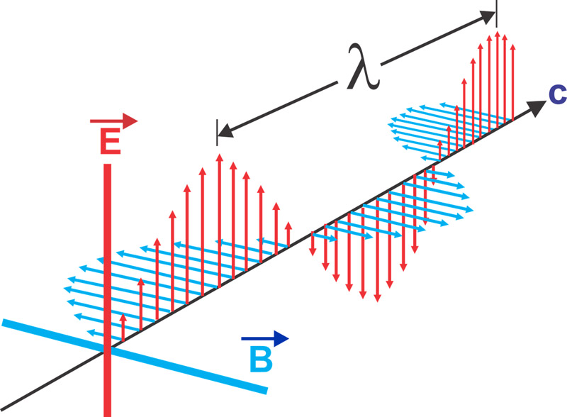 Schéma ondes électromagnétiques